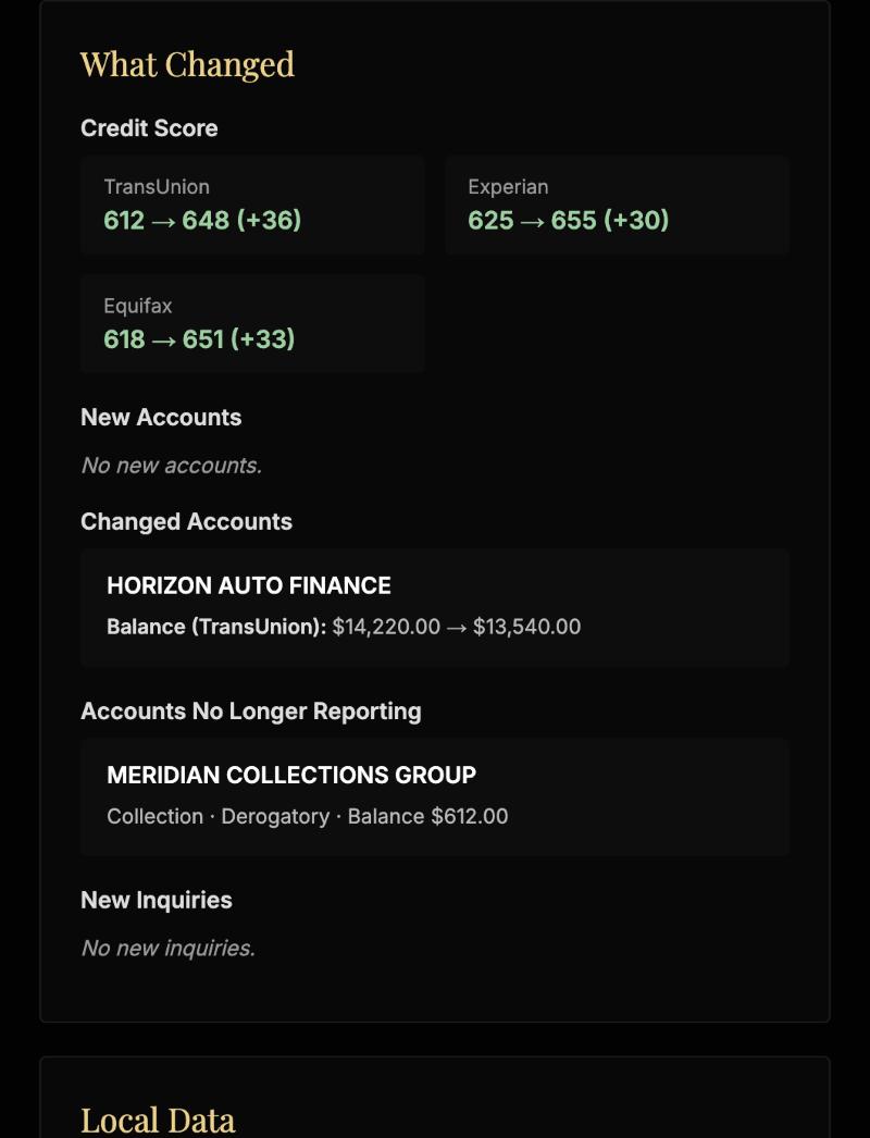 A What Changed report showing credit scores up 36, 30, and 33 points across TransUnion, Experian, and Equifax, and a collection account no longer reporting.
